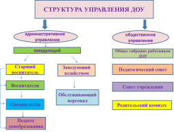 Управление Учреждением осуществляется в соответствии с законодательством Российской Федерации с учетом особенностей, установленных Федеральным законом от 29.12.2012 № 273-ФЗ «Об образовании в Российской Федерации». В Учреждении могут формироваться коллегиальные органы управления: - Общее собрание работников Учреждения; Педагогический совет Учреждения; Совет управления Учреждения; Родительский комитет Учреждения. 
	Структура, порядок формирования, срок полномочий и компетенция органов управления образовательной организацией, порядок принятия ими решений и выступления от имени образовательной организации устанавливаются Уставом в соответствии с законодательством Российской Федерации, локальными нормативными актами Учреждения.